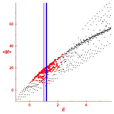 Peres lattice <M>